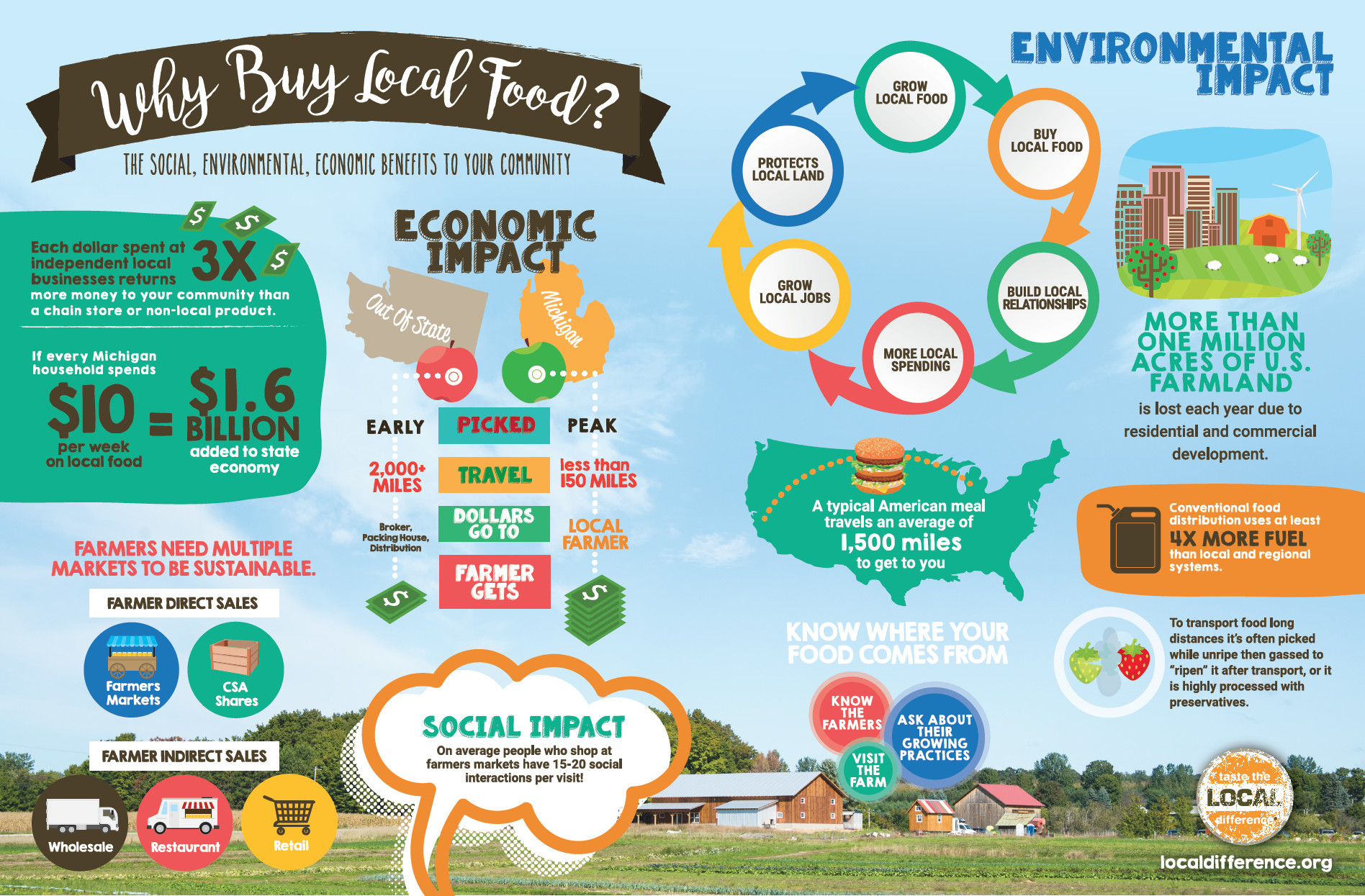 Why is Local Food Important | Why Buy Local